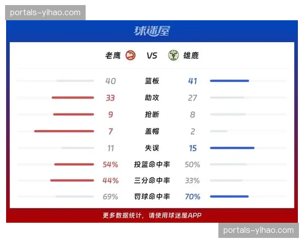 老鹰130-101大胜魔术,亚历山大沃克32分助球队取17胜1负战绩 老鹰130-101大胜魔术,亚历山大沃克32分助球队取17胜1负战绩